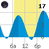 Awendaw Creek tide chart for Friday, April 17, 2026