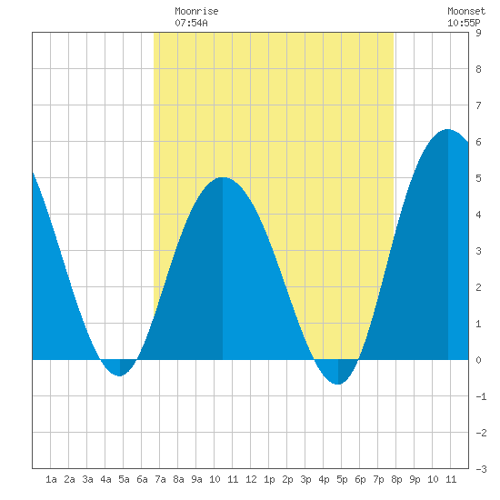 Awendaw Creek tide chart for Sunday, April 19, 2026