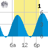 Awendaw Creek tide chart for Wednesday, April 1, 2026