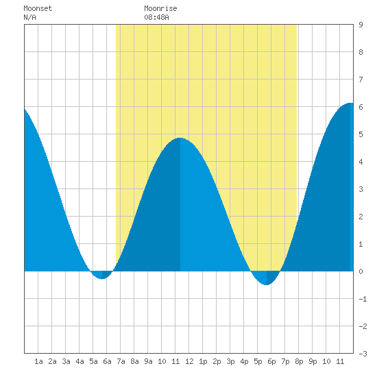 Awendaw Creek tide chart for Monday, April 20, 2026
