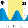 Awendaw Creek tide chart for Thursday, April 23, 2026