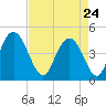 Awendaw Creek tide chart for Friday, April 24, 2026