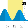 Awendaw Creek tide chart for Saturday, April 25, 2026