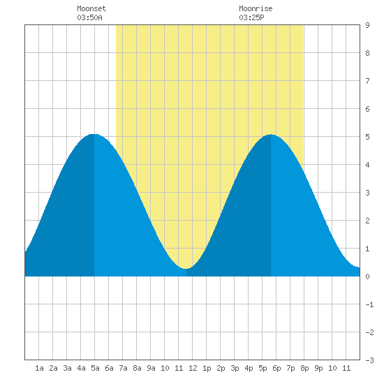 Awendaw Creek tide chart for Sunday, April 26, 2026
