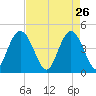 Awendaw Creek tide chart for Sunday, April 26, 2026