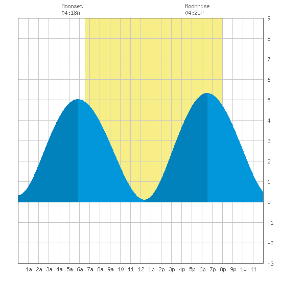 Awendaw Creek tide chart for Monday, April 27, 2026