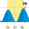 Awendaw Creek tide chart for Tuesday, April 28, 2026