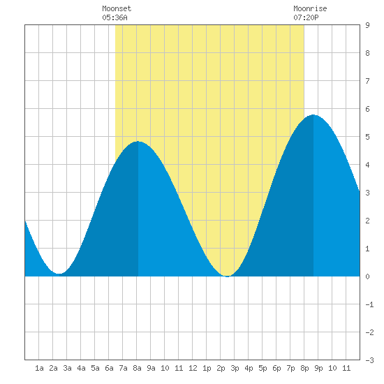 Awendaw Creek tide chart for Thursday, April 30, 2026