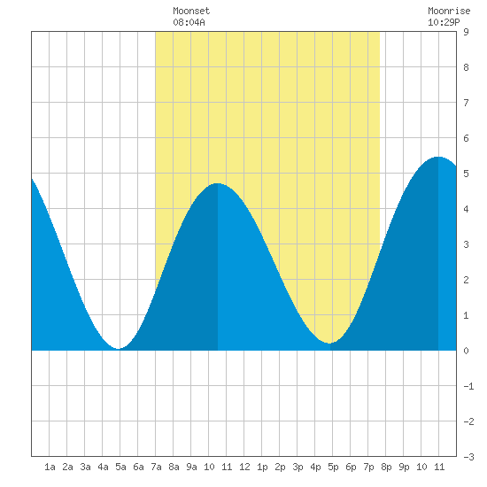 Awendaw Creek tide chart for Saturday, April 4, 2026