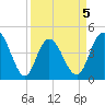 Awendaw Creek tide chart for Sunday, April 5, 2026