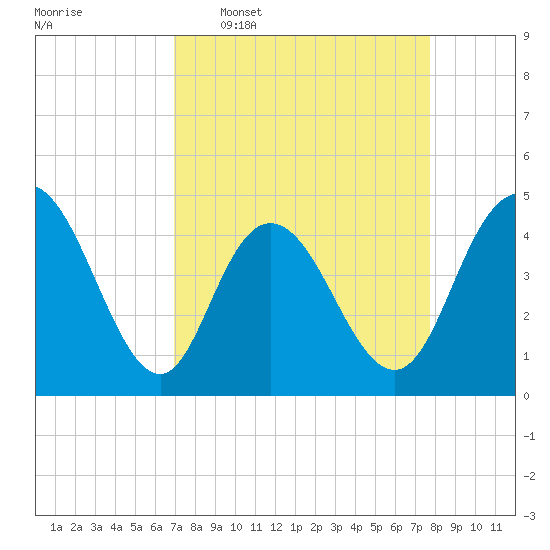Awendaw Creek tide chart for Monday, April 6, 2026