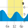 Awendaw Creek tide chart for Thursday, April 9, 2026