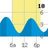 Awendaw Creek tide chart for Sunday, May 10, 2026