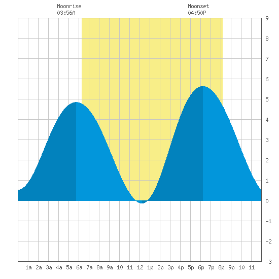 Awendaw Creek tide chart for Wednesday, May 13, 2026