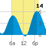 Awendaw Creek tide chart for Thursday, May 14, 2026