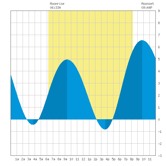 Awendaw Creek tide chart for Sunday, May 17, 2026