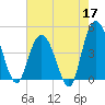 Awendaw Creek tide chart for Sunday, May 17, 2026