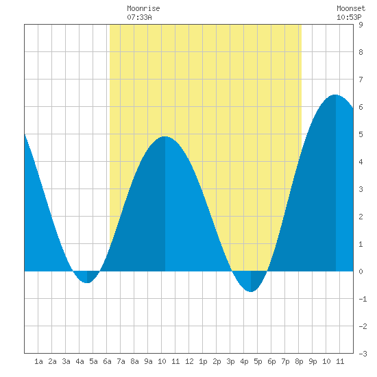 Awendaw Creek tide chart for Monday, May 18, 2026