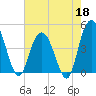 Awendaw Creek tide chart for Monday, May 18, 2026