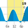 Awendaw Creek tide chart for Tuesday, May 19, 2026