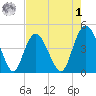 Awendaw Creek tide chart for Friday, May 1, 2026
