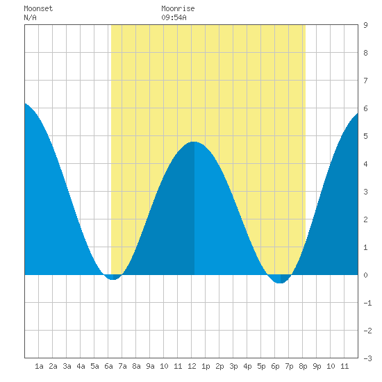 Awendaw Creek tide chart for Wednesday, May 20, 2026