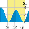 Awendaw Creek tide chart for Thursday, May 21, 2026