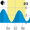 Awendaw Creek tide chart for Saturday, May 23, 2026