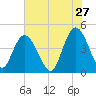 Awendaw Creek tide chart for Wednesday, May 27, 2026