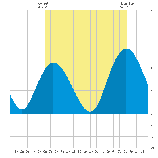 Awendaw Creek tide chart for Friday, May 29, 2026