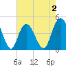 Awendaw Creek tide chart for Saturday, May 2, 2026