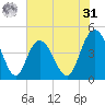Awendaw Creek tide chart for Sunday, May 31, 2026