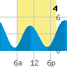 Awendaw Creek tide chart for Monday, May 4, 2026