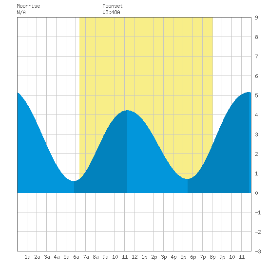 Awendaw Creek tide chart for Tuesday, May 5, 2026