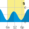 Awendaw Creek tide chart for Tuesday, May 5, 2026
