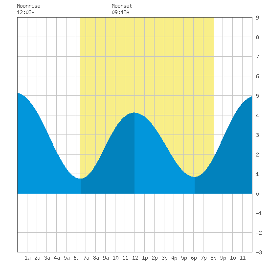 Awendaw Creek tide chart for Wednesday, May 6, 2026