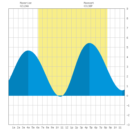 Awendaw Creek tide chart for Wednesday, June 10, 2026