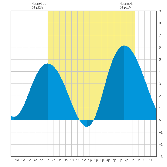 Awendaw Creek tide chart for Friday, June 12, 2026