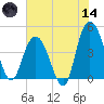 Awendaw Creek tide chart for Sunday, June 14, 2026