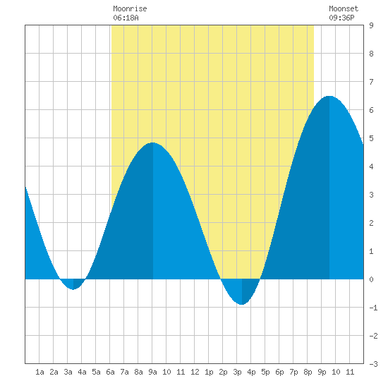 Awendaw Creek tide chart for Monday, June 15, 2026