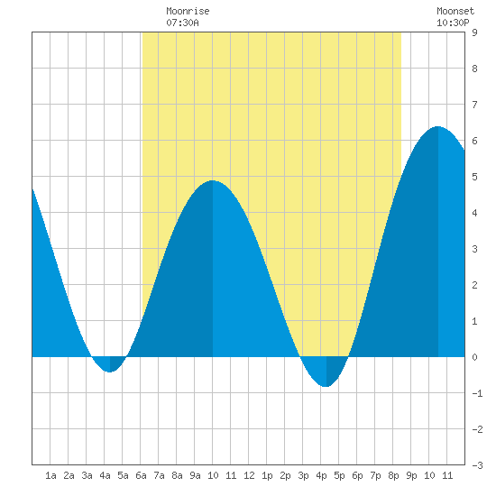 Awendaw Creek tide chart for Tuesday, June 16, 2026