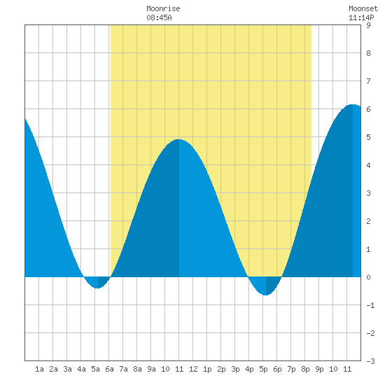 Awendaw Creek tide chart for Wednesday, June 17, 2026