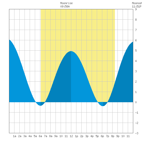 Awendaw Creek tide chart for Thursday, June 18, 2026