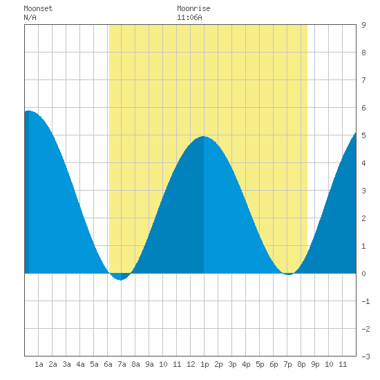 Awendaw Creek tide chart for Friday, June 19, 2026