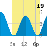 Awendaw Creek tide chart for Friday, June 19, 2026