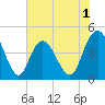 Awendaw Creek tide chart for Monday, June 1, 2026
