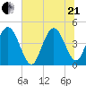 Awendaw Creek tide chart for Sunday, June 21, 2026