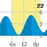 Awendaw Creek tide chart for Monday, June 22, 2026