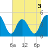 Awendaw Creek tide chart for Wednesday, June 3, 2026
