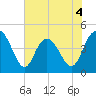 Awendaw Creek tide chart for Thursday, June 4, 2026